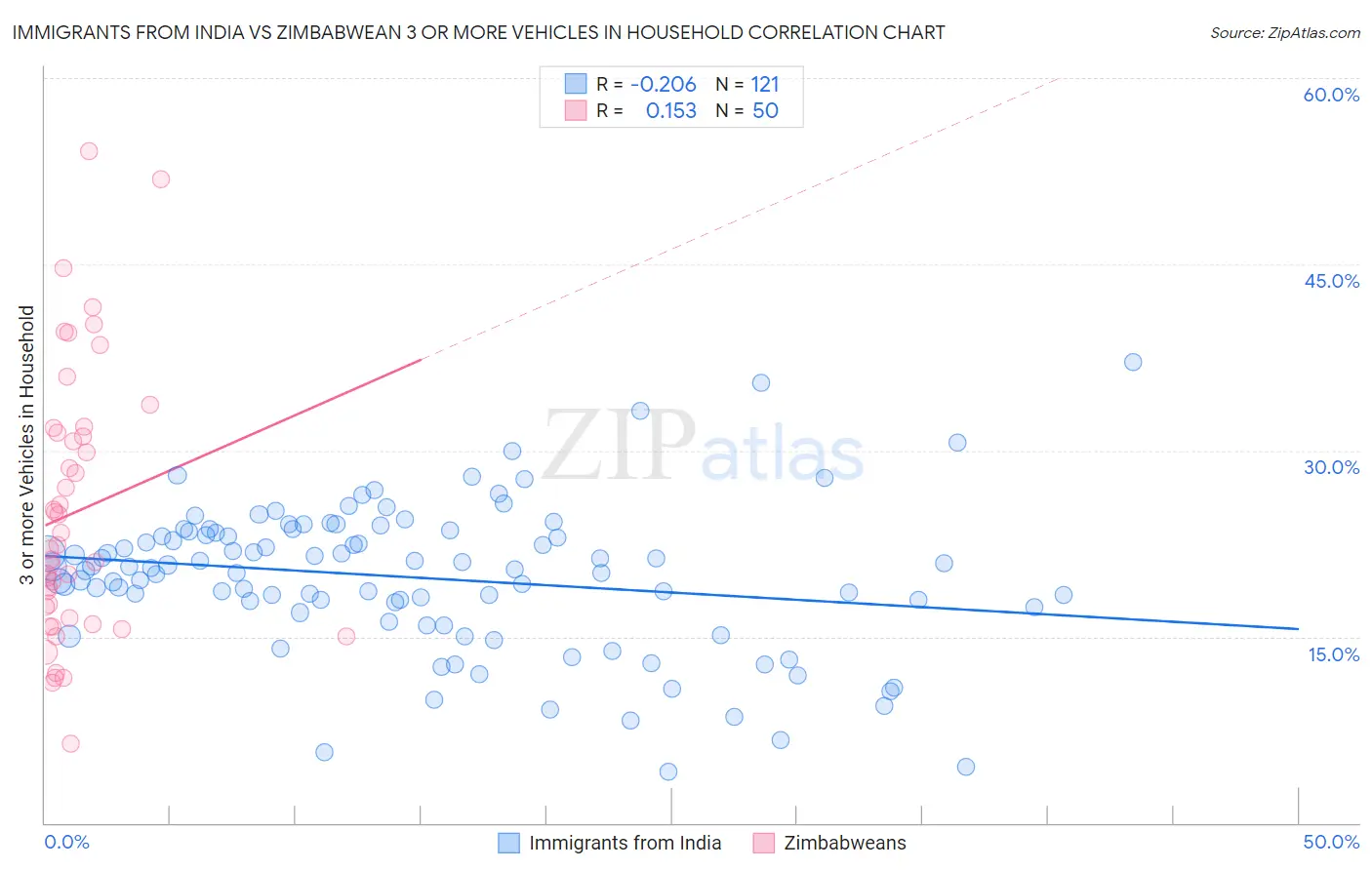 Immigrants from India vs Zimbabwean 3 or more Vehicles in Household