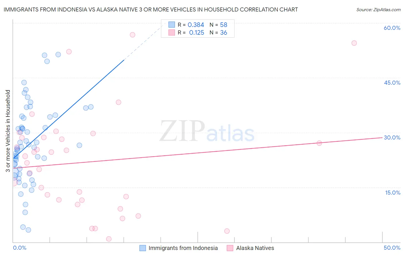 Immigrants from Indonesia vs Alaska Native 3 or more Vehicles in Household