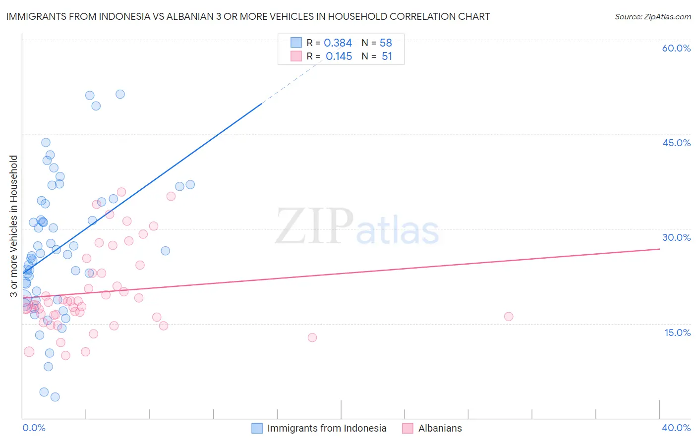 Immigrants from Indonesia vs Albanian 3 or more Vehicles in Household