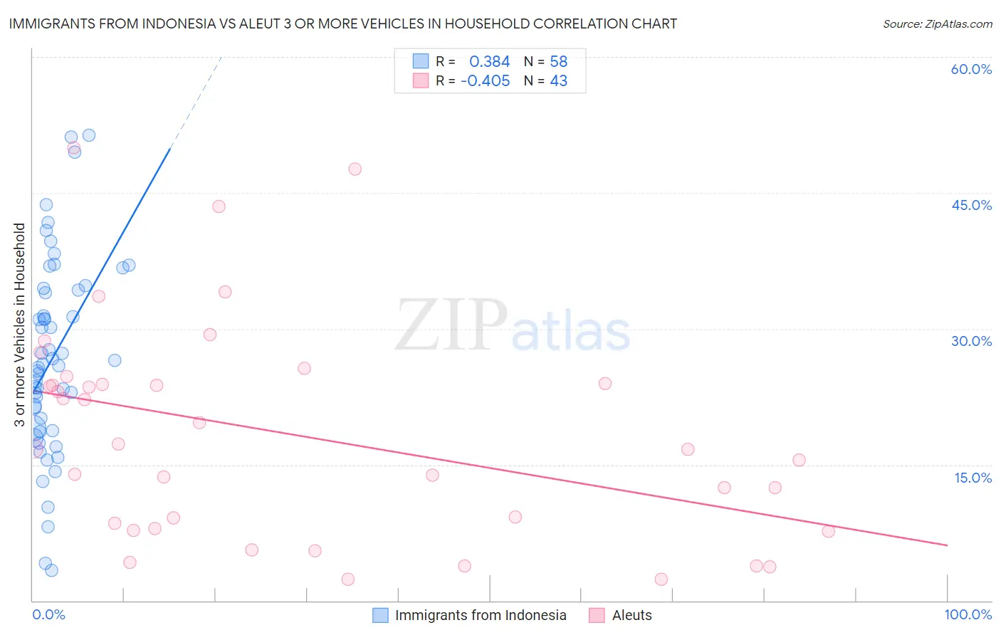 Immigrants from Indonesia vs Aleut 3 or more Vehicles in Household