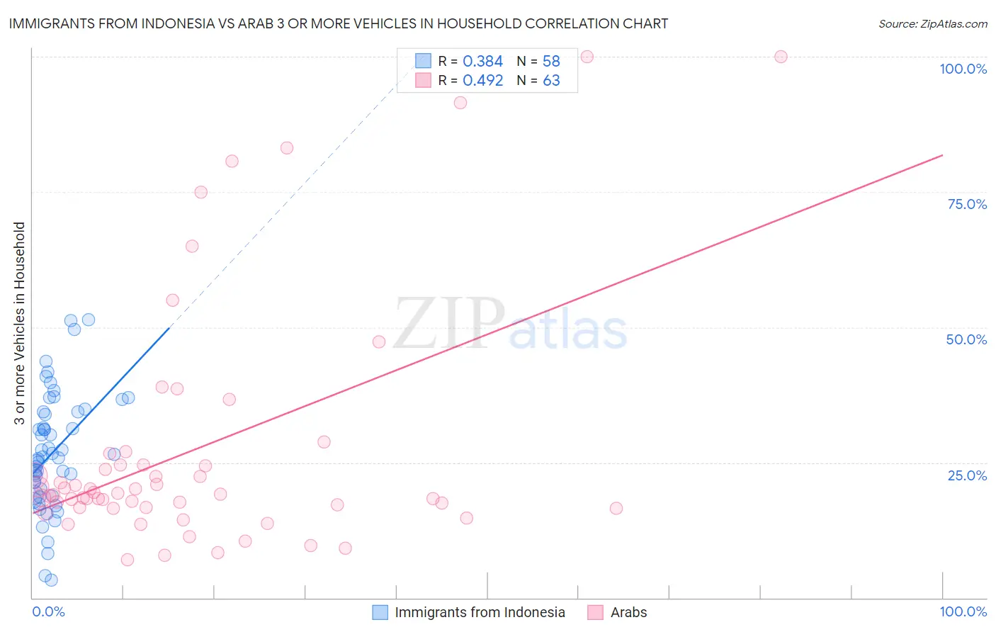 Immigrants from Indonesia vs Arab 3 or more Vehicles in Household