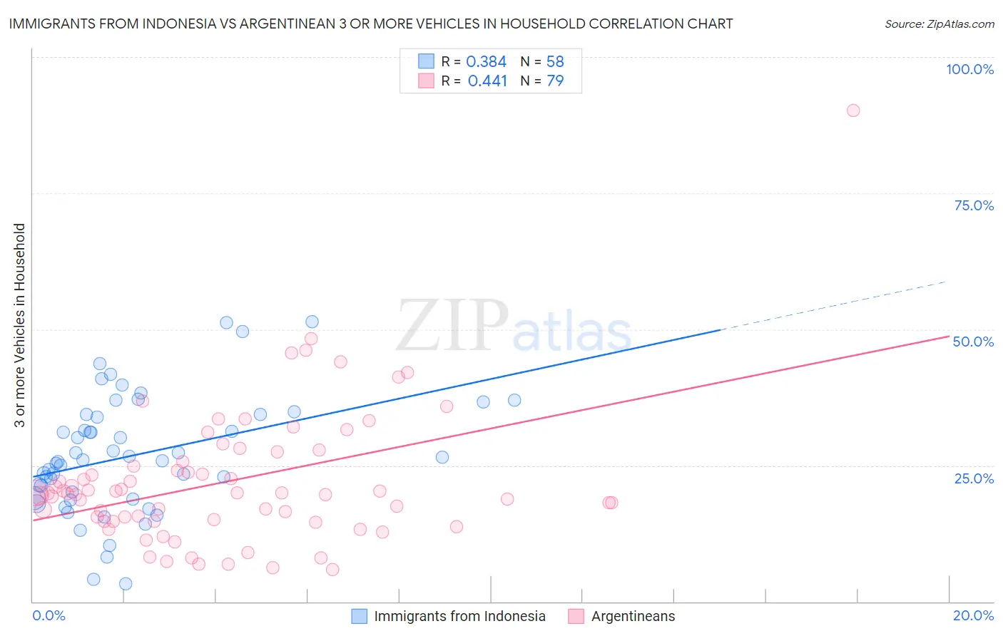 Immigrants from Indonesia vs Argentinean 3 or more Vehicles in Household