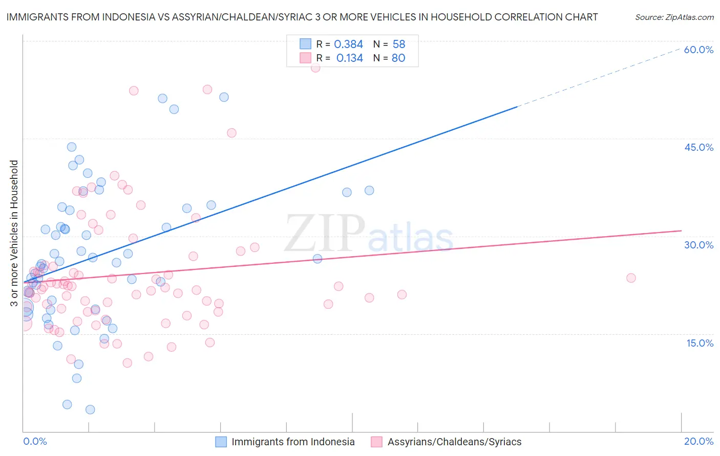 Immigrants from Indonesia vs Assyrian/Chaldean/Syriac 3 or more Vehicles in Household