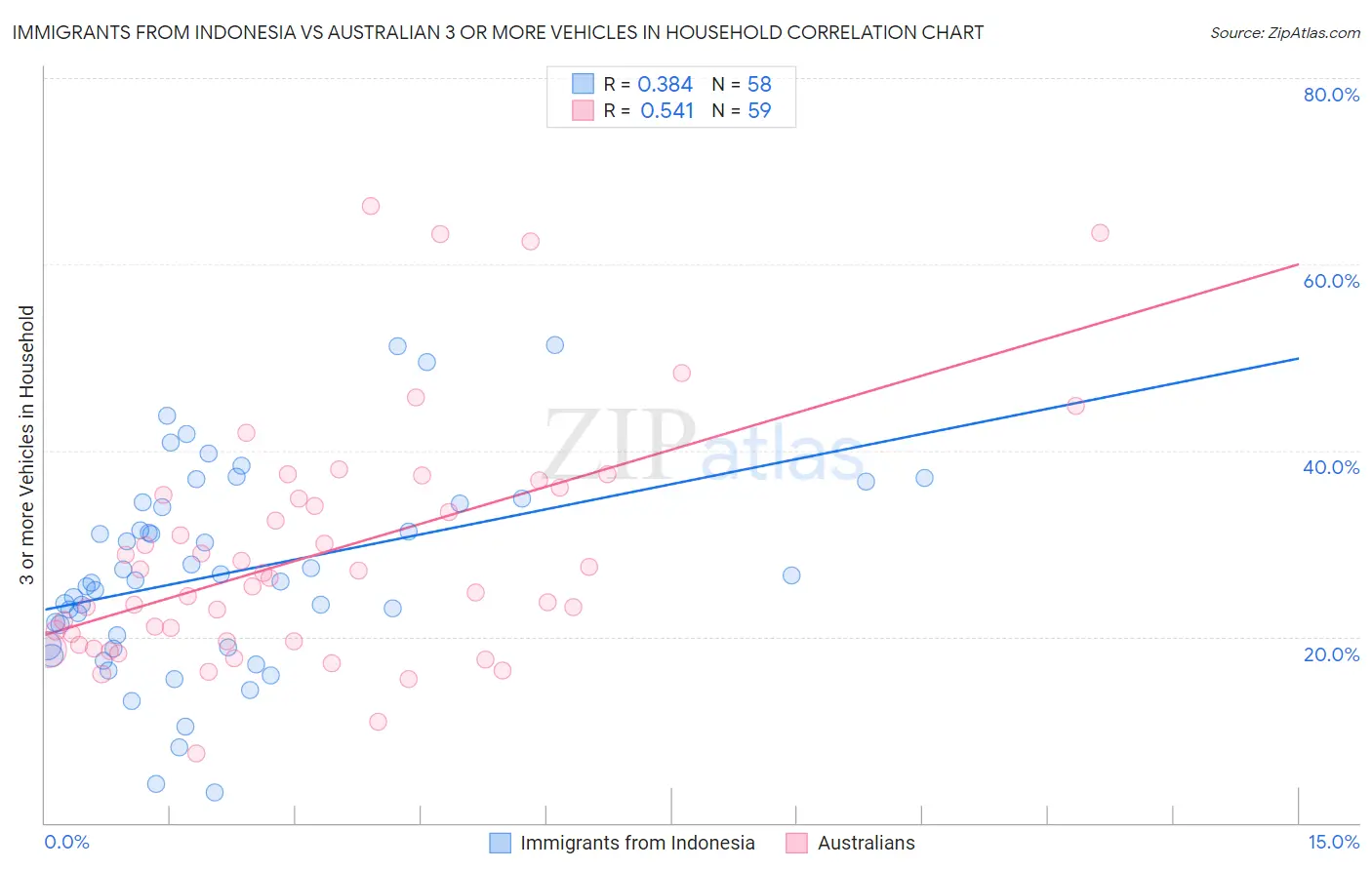 Immigrants from Indonesia vs Australian 3 or more Vehicles in Household