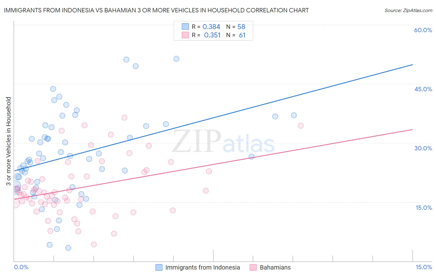 Immigrants from Indonesia vs Bahamian 3 or more Vehicles in Household