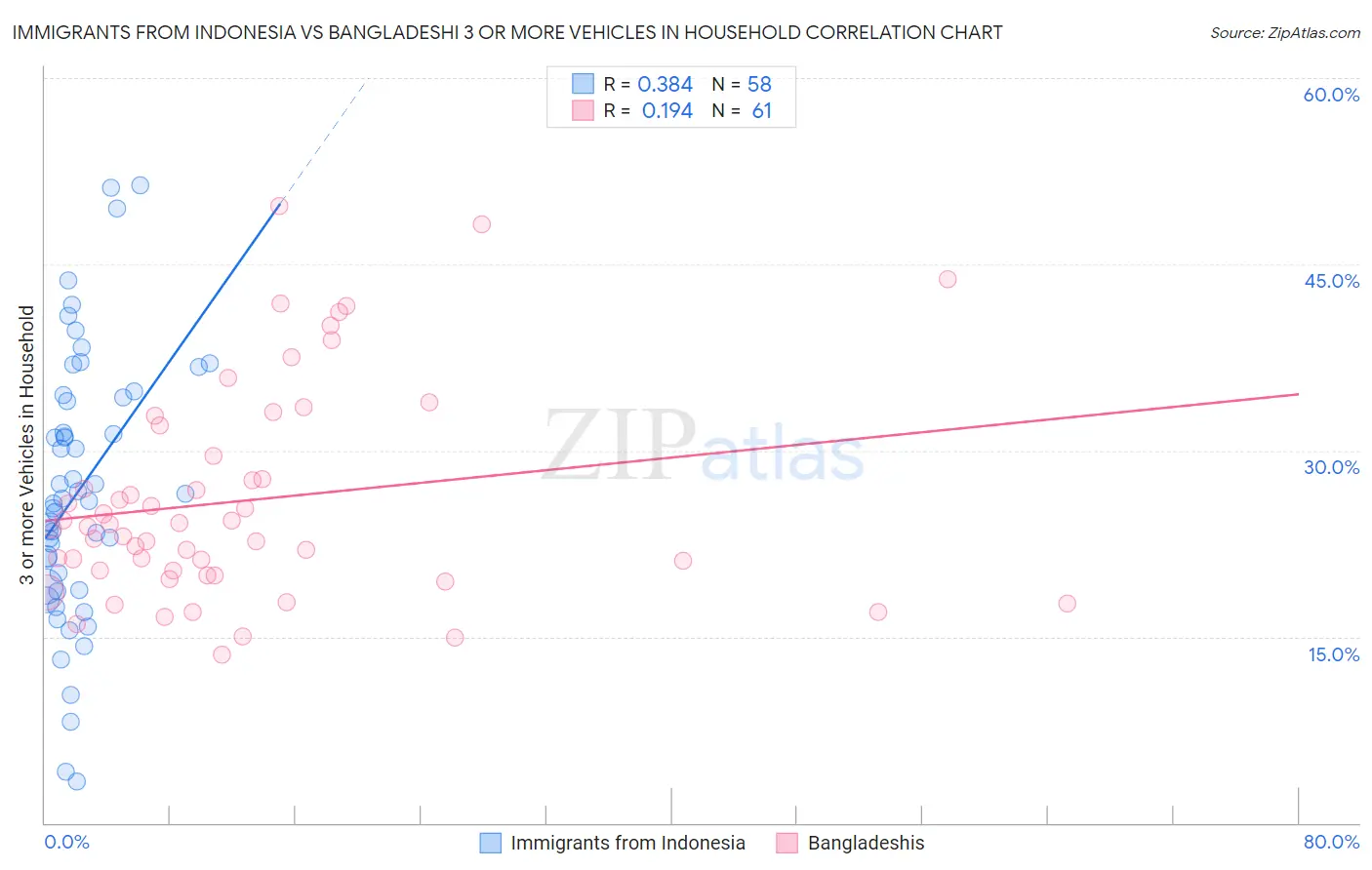 Immigrants from Indonesia vs Bangladeshi 3 or more Vehicles in Household