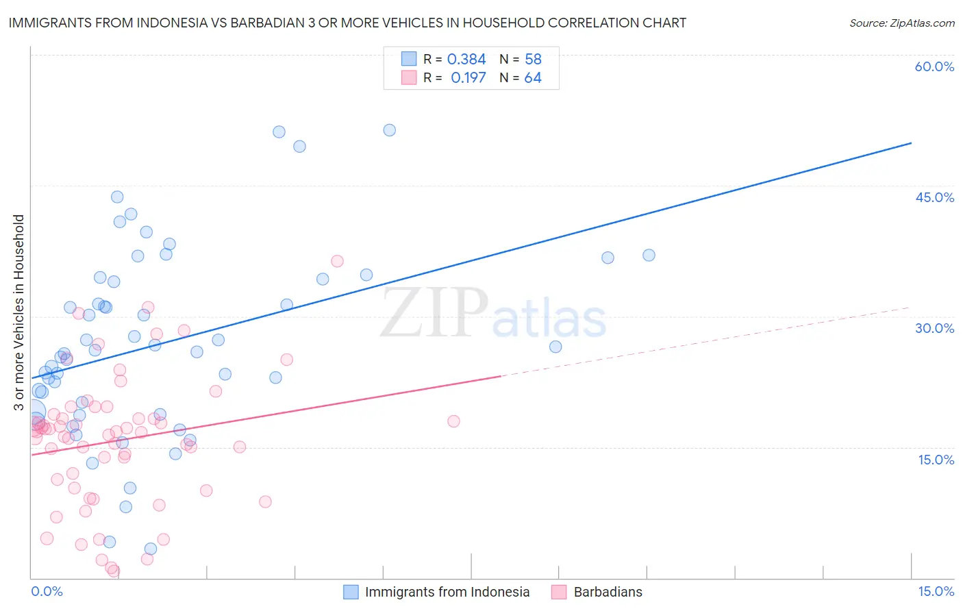 Immigrants from Indonesia vs Barbadian 3 or more Vehicles in Household