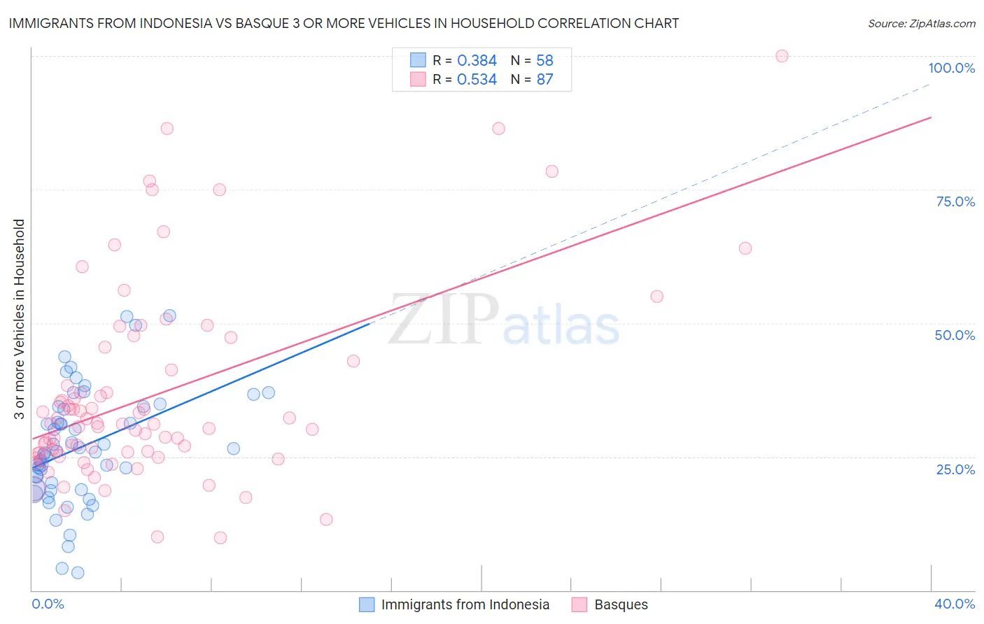 Immigrants from Indonesia vs Basque 3 or more Vehicles in Household