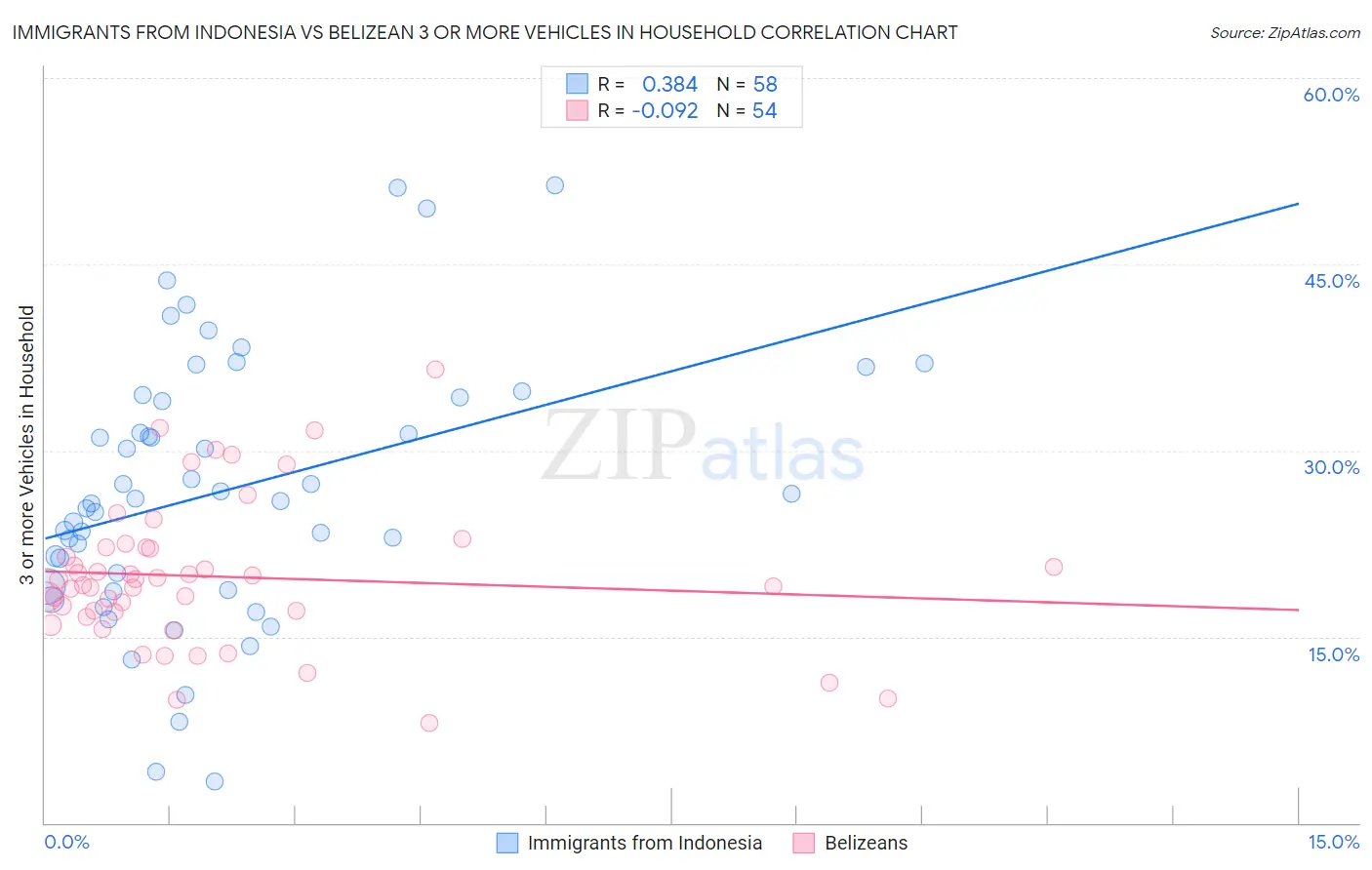 Immigrants from Indonesia vs Belizean 3 or more Vehicles in Household