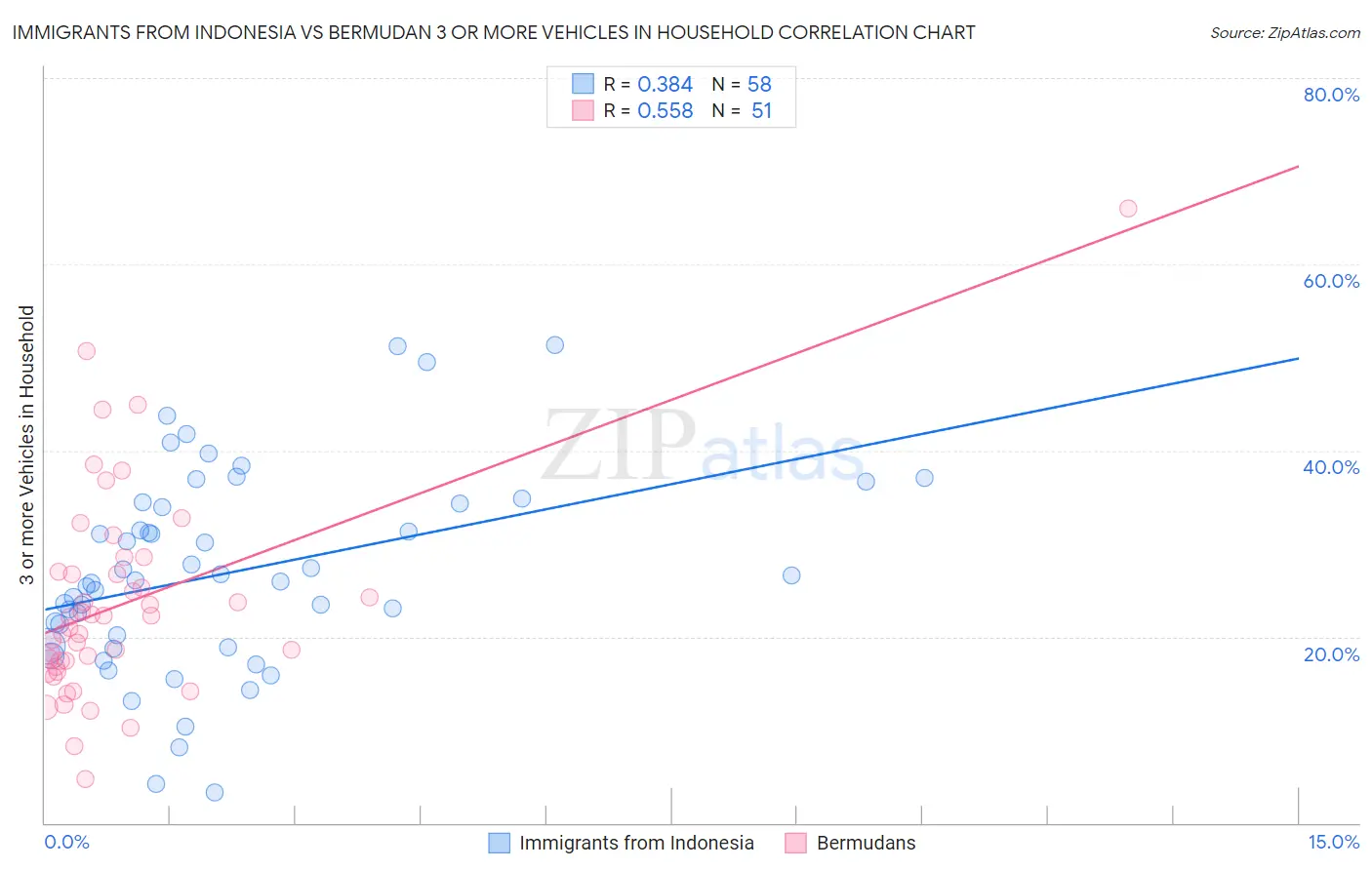 Immigrants from Indonesia vs Bermudan 3 or more Vehicles in Household