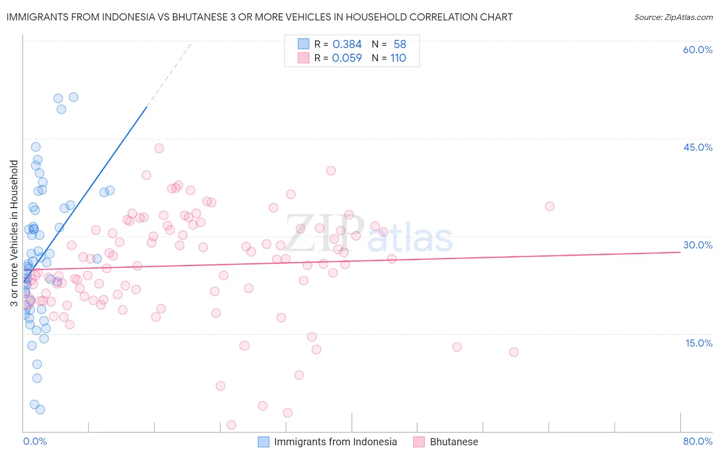Immigrants from Indonesia vs Bhutanese 3 or more Vehicles in Household