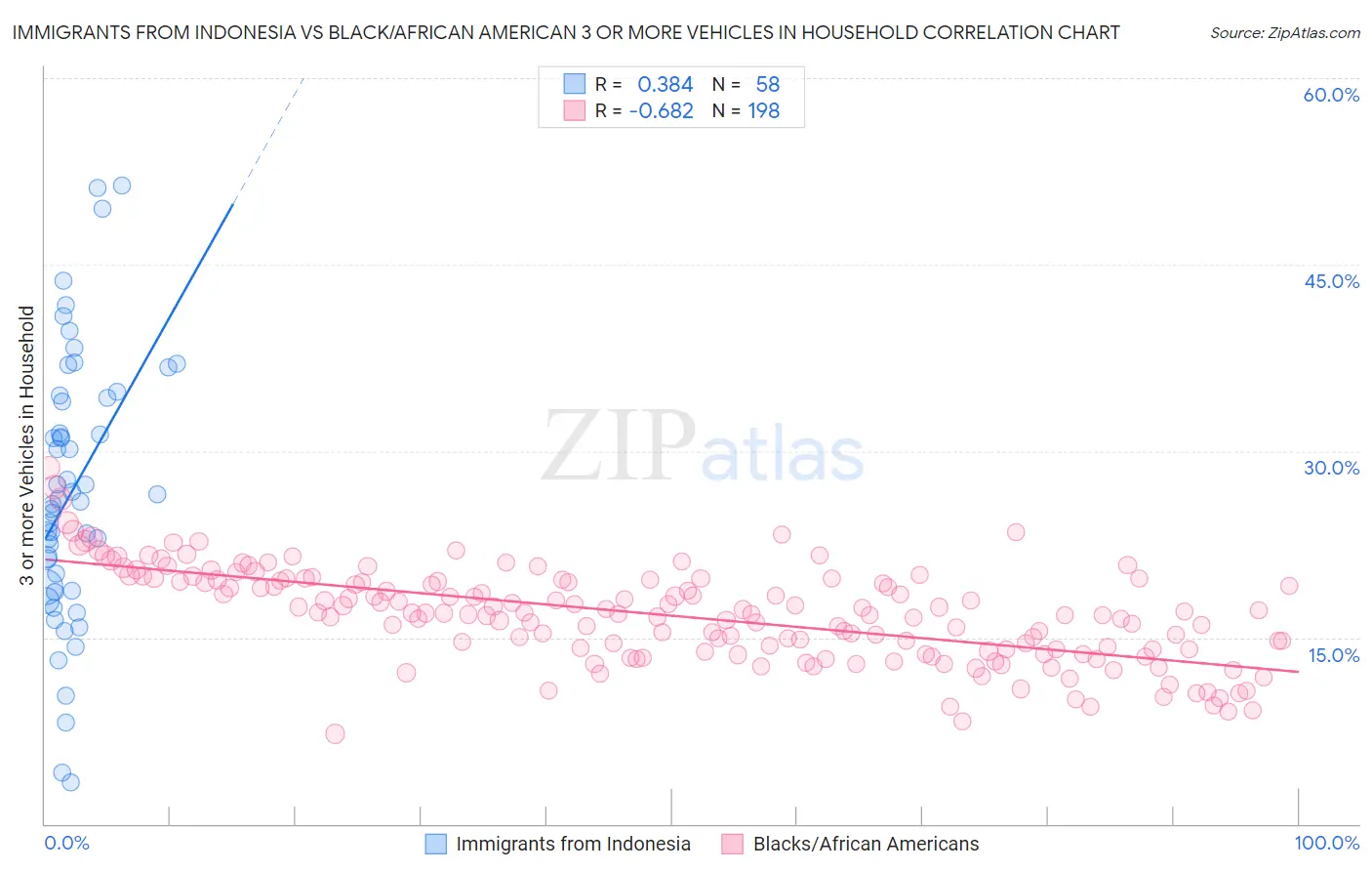 Immigrants from Indonesia vs Black/African American 3 or more Vehicles in Household