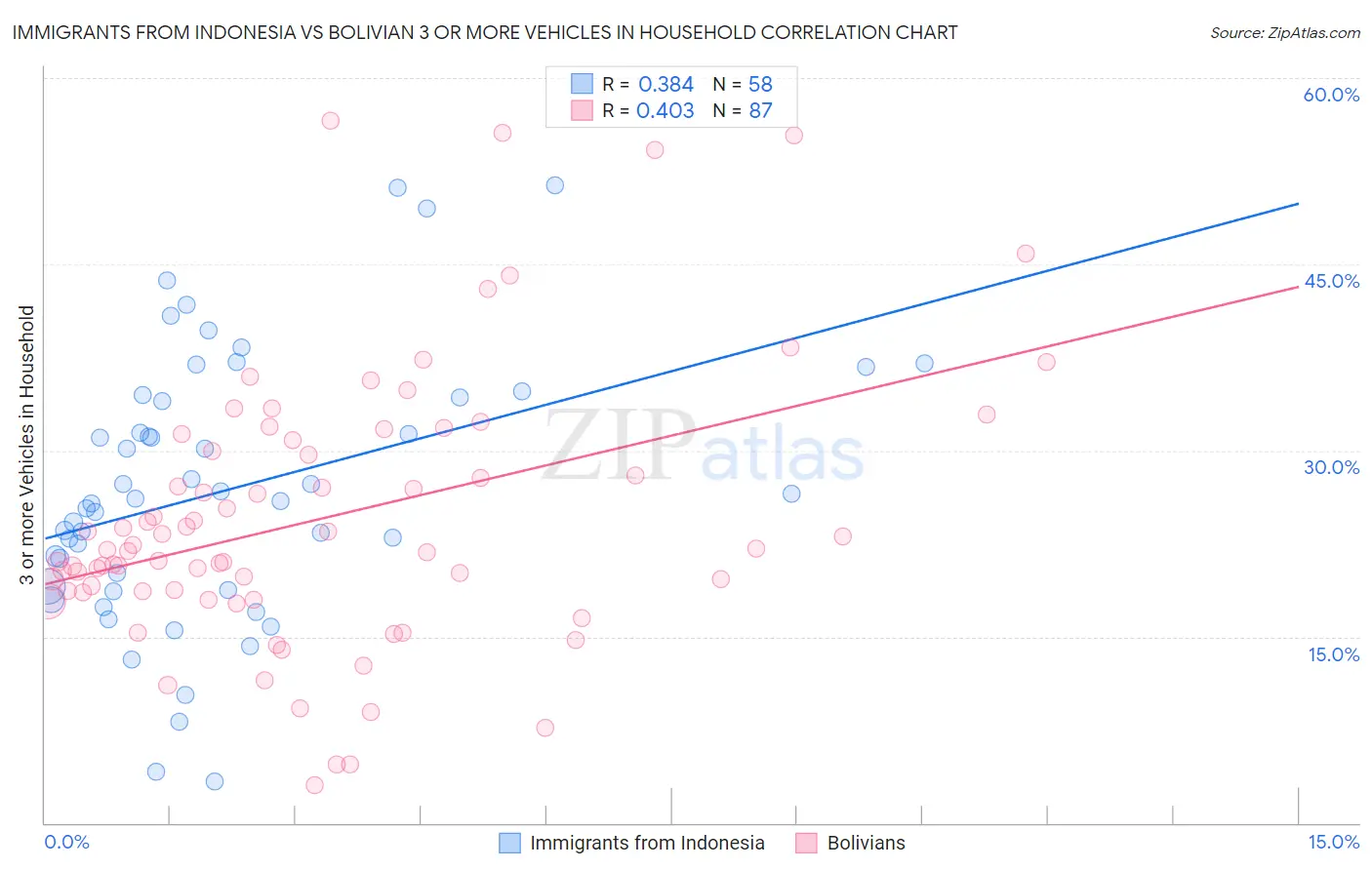 Immigrants from Indonesia vs Bolivian 3 or more Vehicles in Household