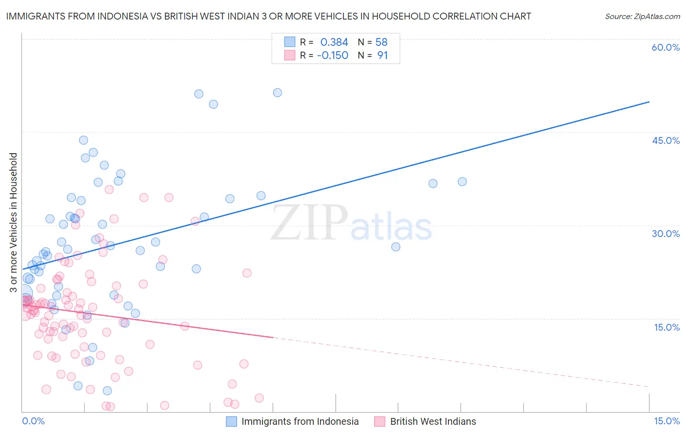 Immigrants from Indonesia vs British West Indian 3 or more Vehicles in Household