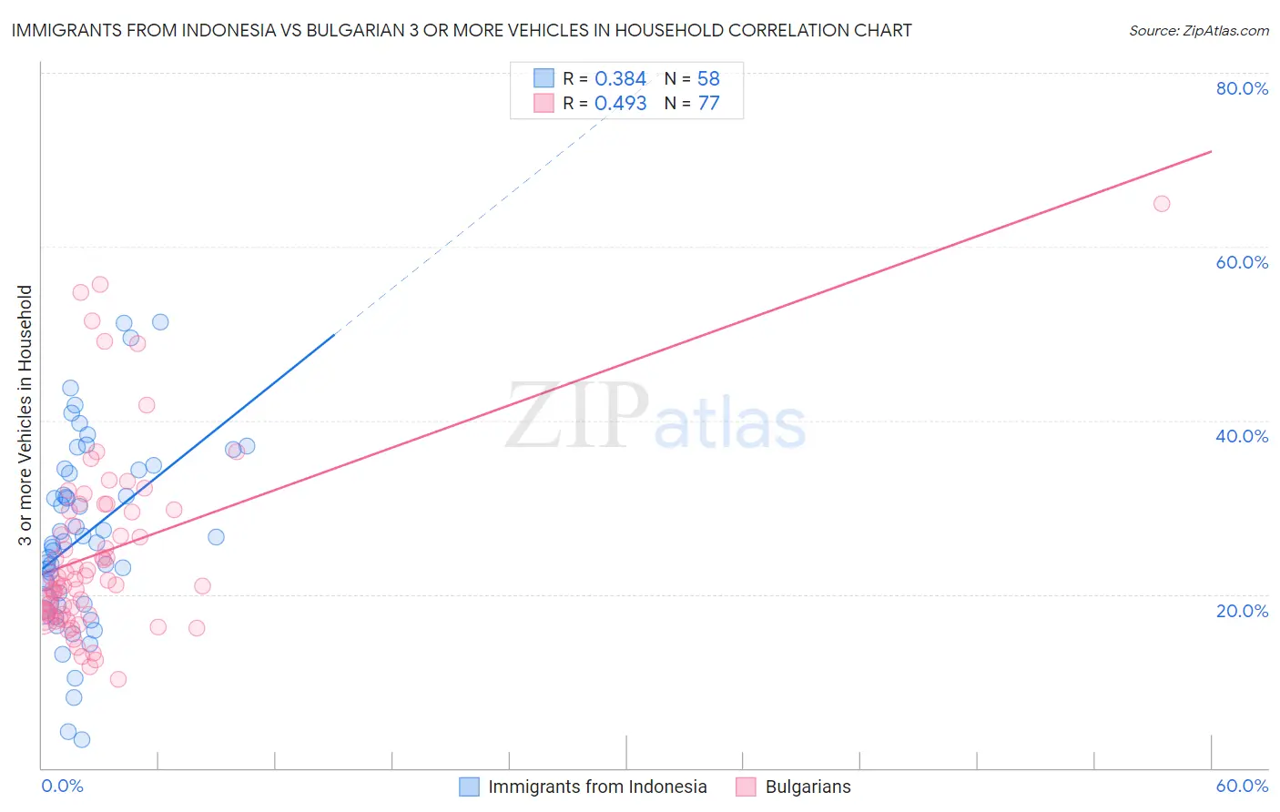 Immigrants from Indonesia vs Bulgarian 3 or more Vehicles in Household