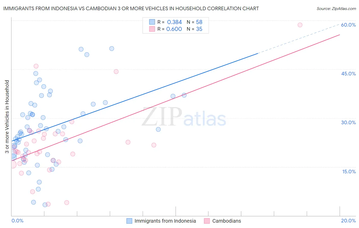 Immigrants from Indonesia vs Cambodian 3 or more Vehicles in Household