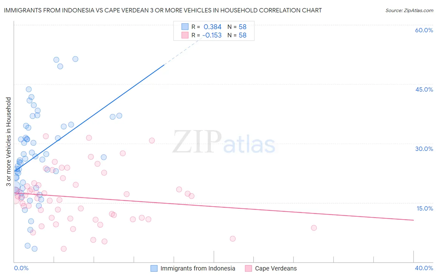 Immigrants from Indonesia vs Cape Verdean 3 or more Vehicles in Household
