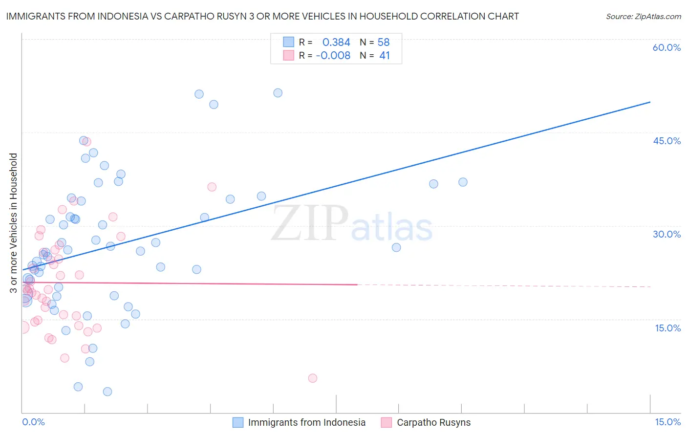 Immigrants from Indonesia vs Carpatho Rusyn 3 or more Vehicles in Household