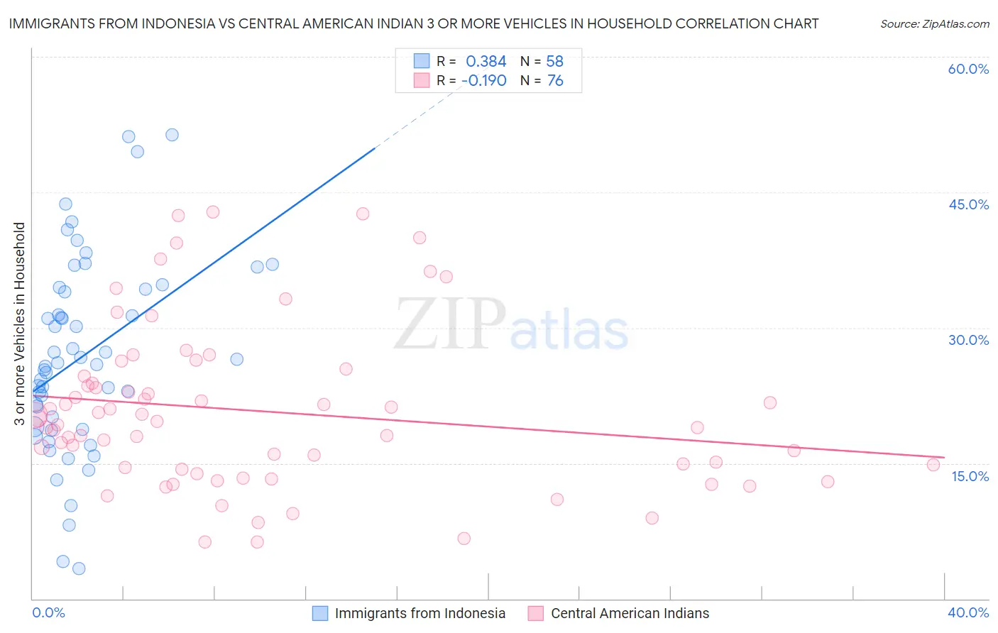 Immigrants from Indonesia vs Central American Indian 3 or more Vehicles in Household