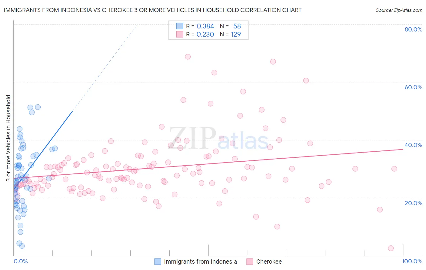 Immigrants from Indonesia vs Cherokee 3 or more Vehicles in Household