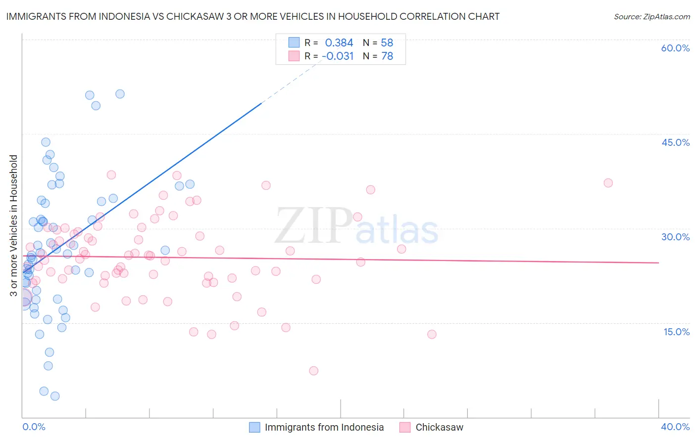 Immigrants from Indonesia vs Chickasaw 3 or more Vehicles in Household