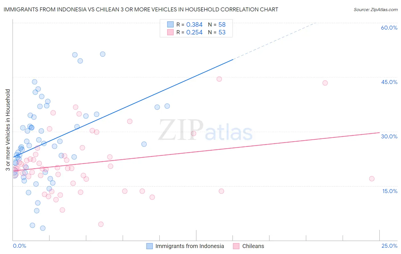 Immigrants from Indonesia vs Chilean 3 or more Vehicles in Household