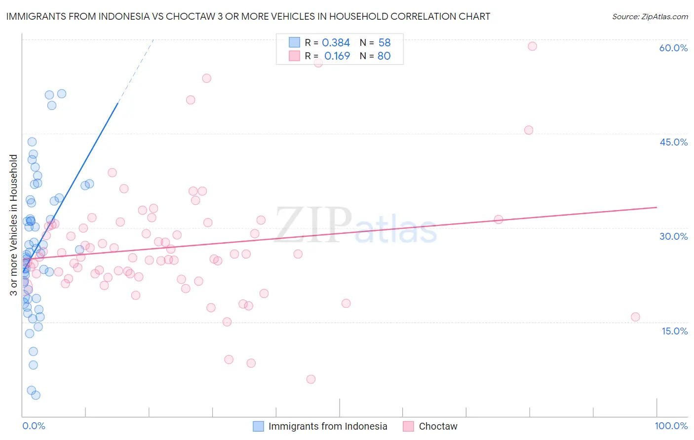 Immigrants from Indonesia vs Choctaw 3 or more Vehicles in Household