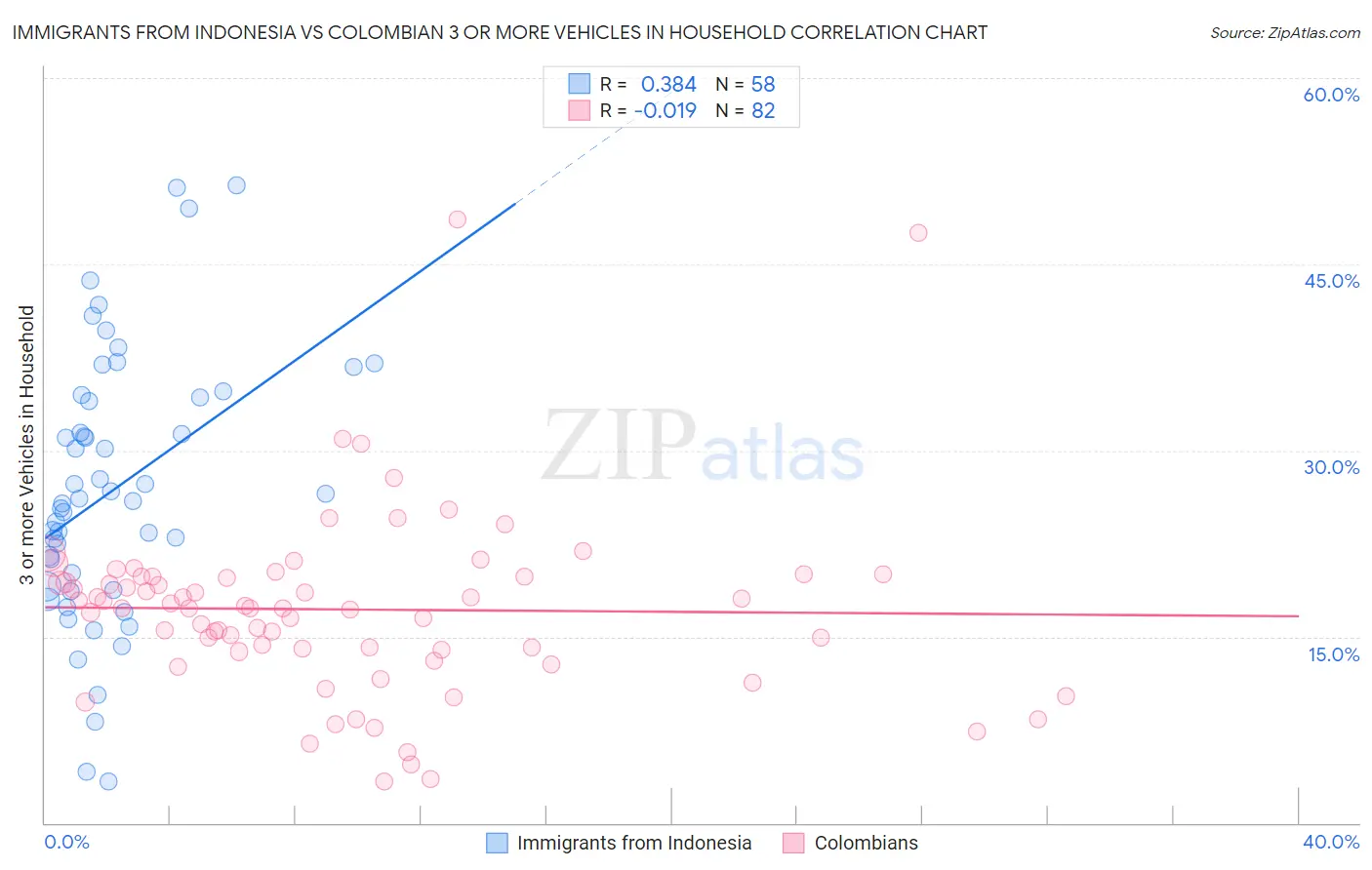 Immigrants from Indonesia vs Colombian 3 or more Vehicles in Household