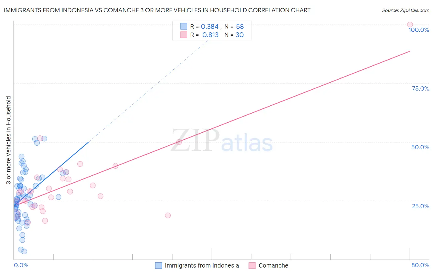 Immigrants from Indonesia vs Comanche 3 or more Vehicles in Household