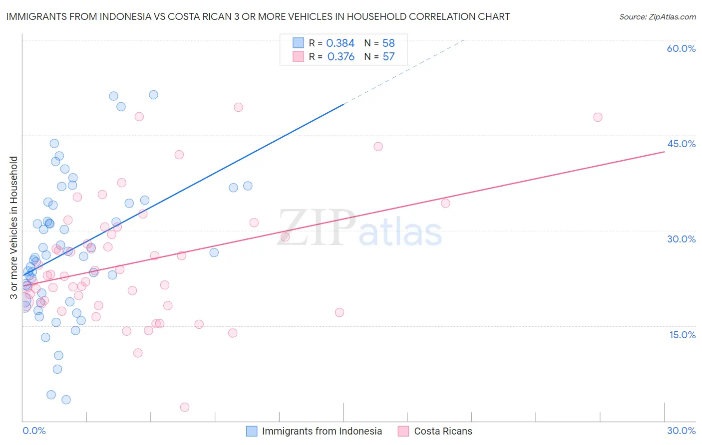 Immigrants from Indonesia vs Costa Rican 3 or more Vehicles in Household
