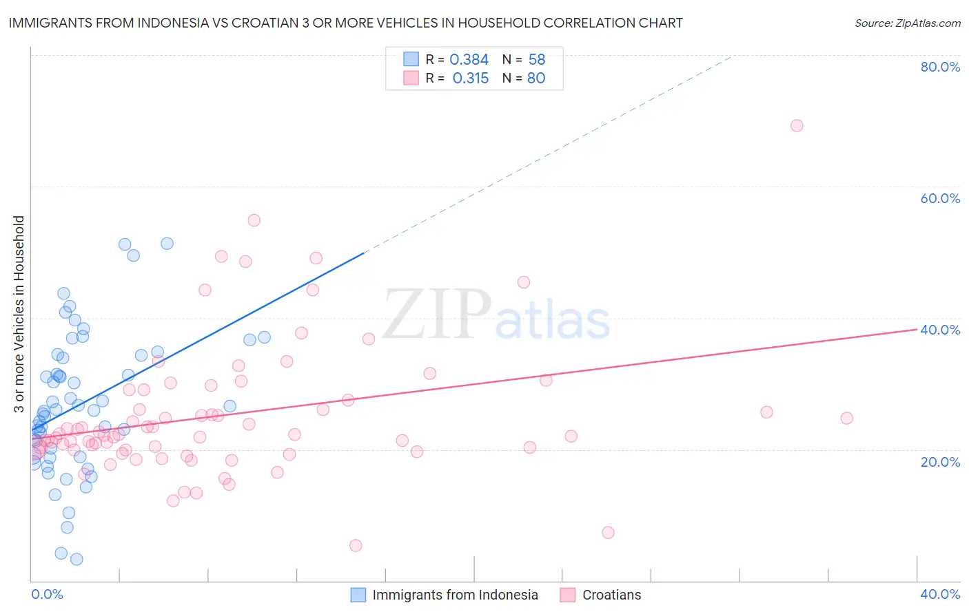 Immigrants from Indonesia vs Croatian 3 or more Vehicles in Household