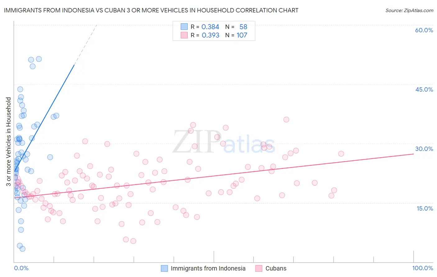Immigrants from Indonesia vs Cuban 3 or more Vehicles in Household