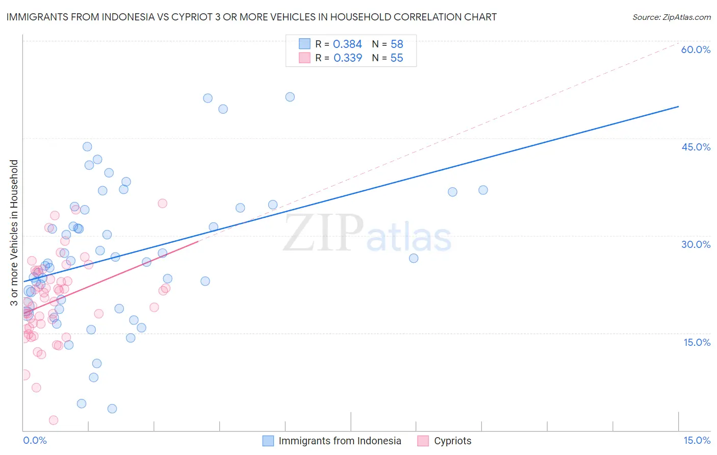 Immigrants from Indonesia vs Cypriot 3 or more Vehicles in Household