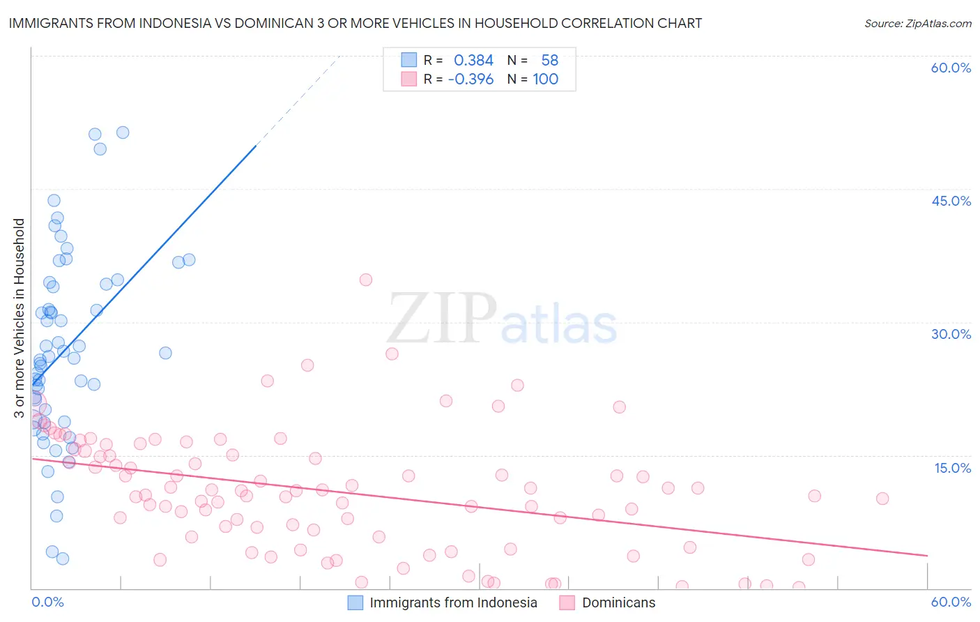 Immigrants from Indonesia vs Dominican 3 or more Vehicles in Household