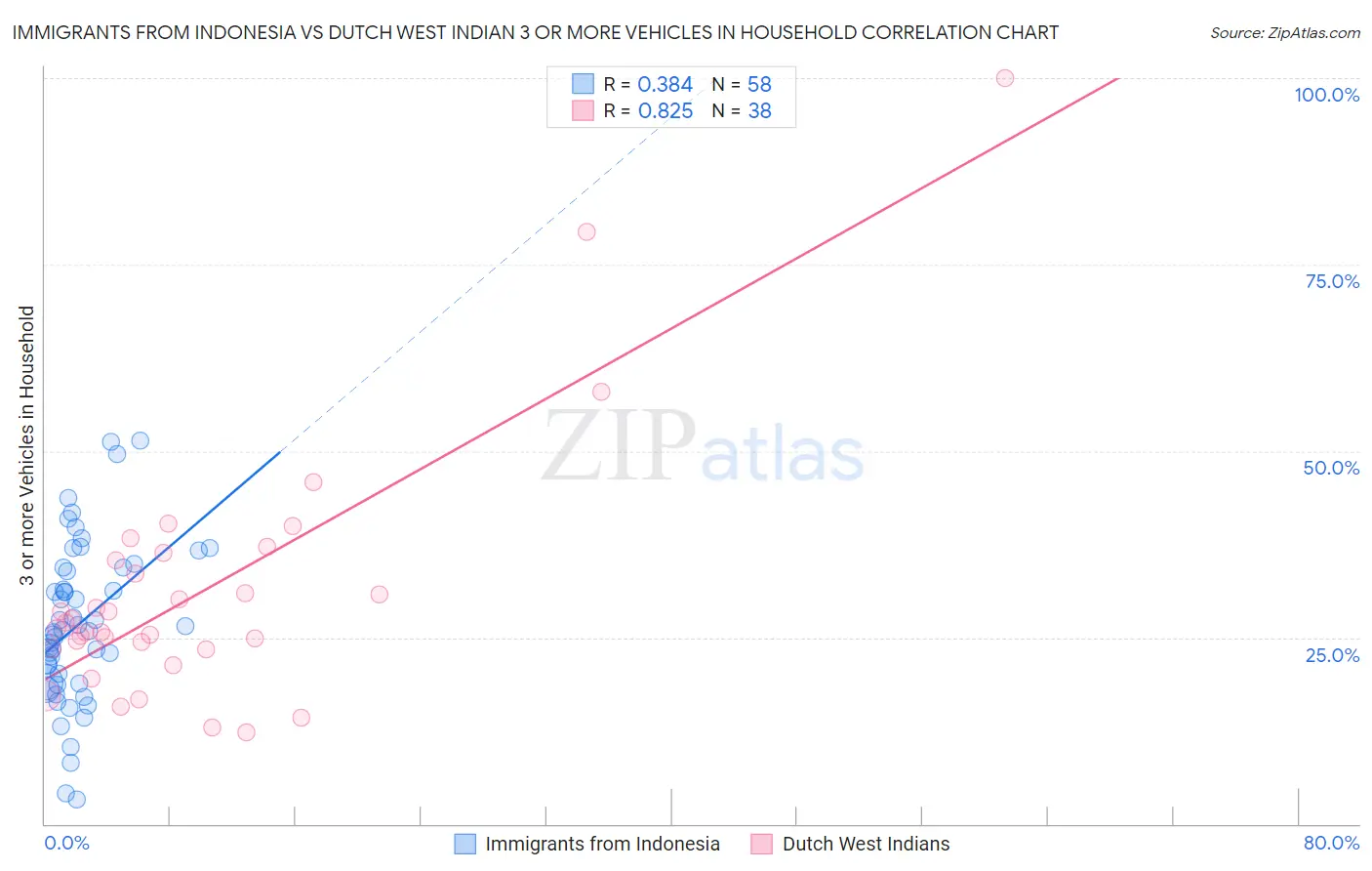 Immigrants from Indonesia vs Dutch West Indian 3 or more Vehicles in Household