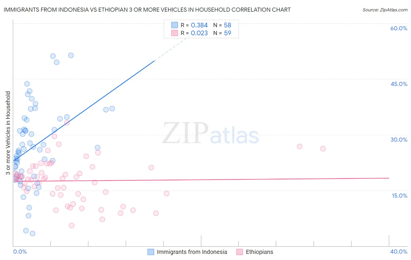 Immigrants from Indonesia vs Ethiopian 3 or more Vehicles in Household