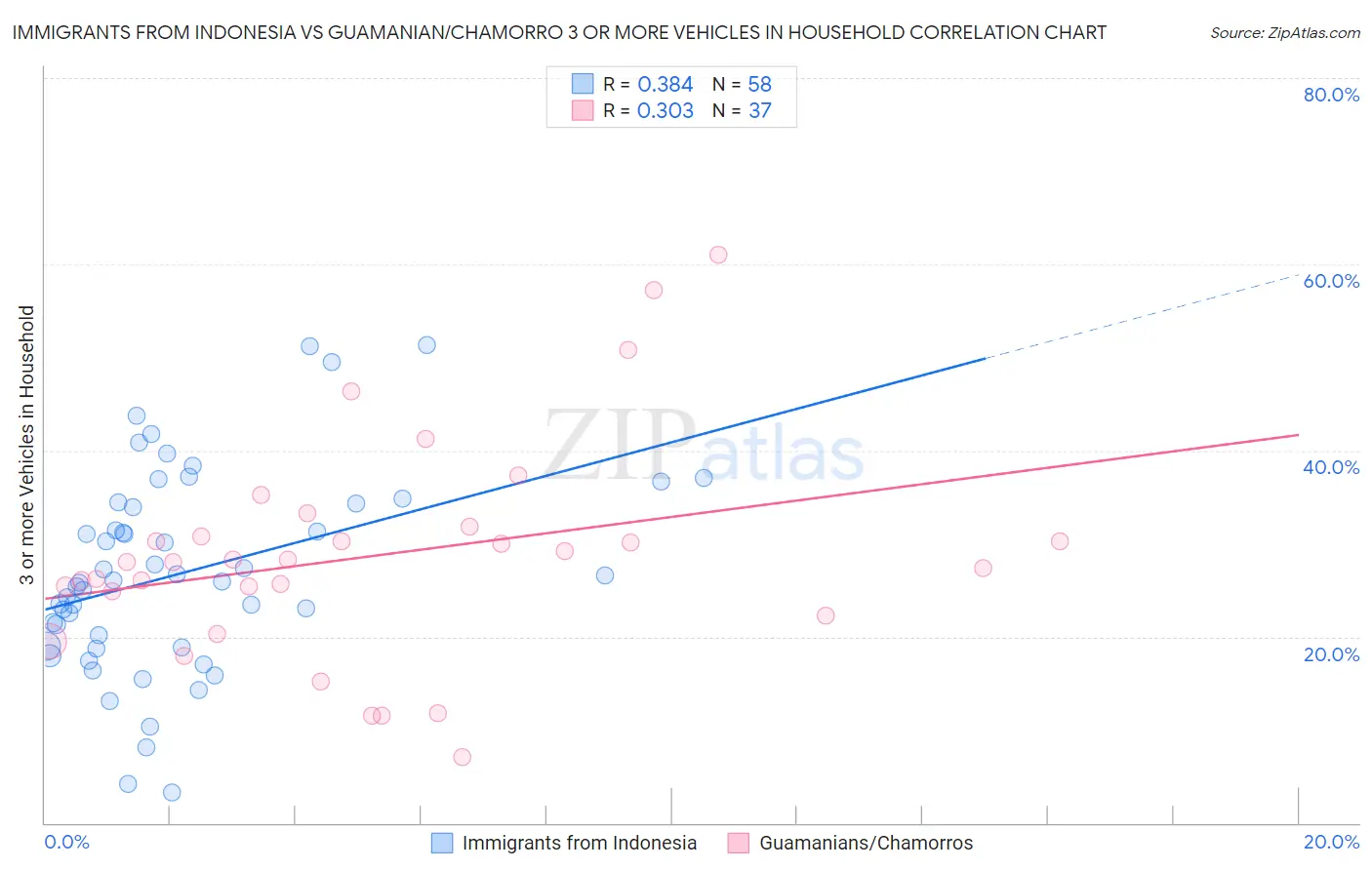 Immigrants from Indonesia vs Guamanian/Chamorro 3 or more Vehicles in Household