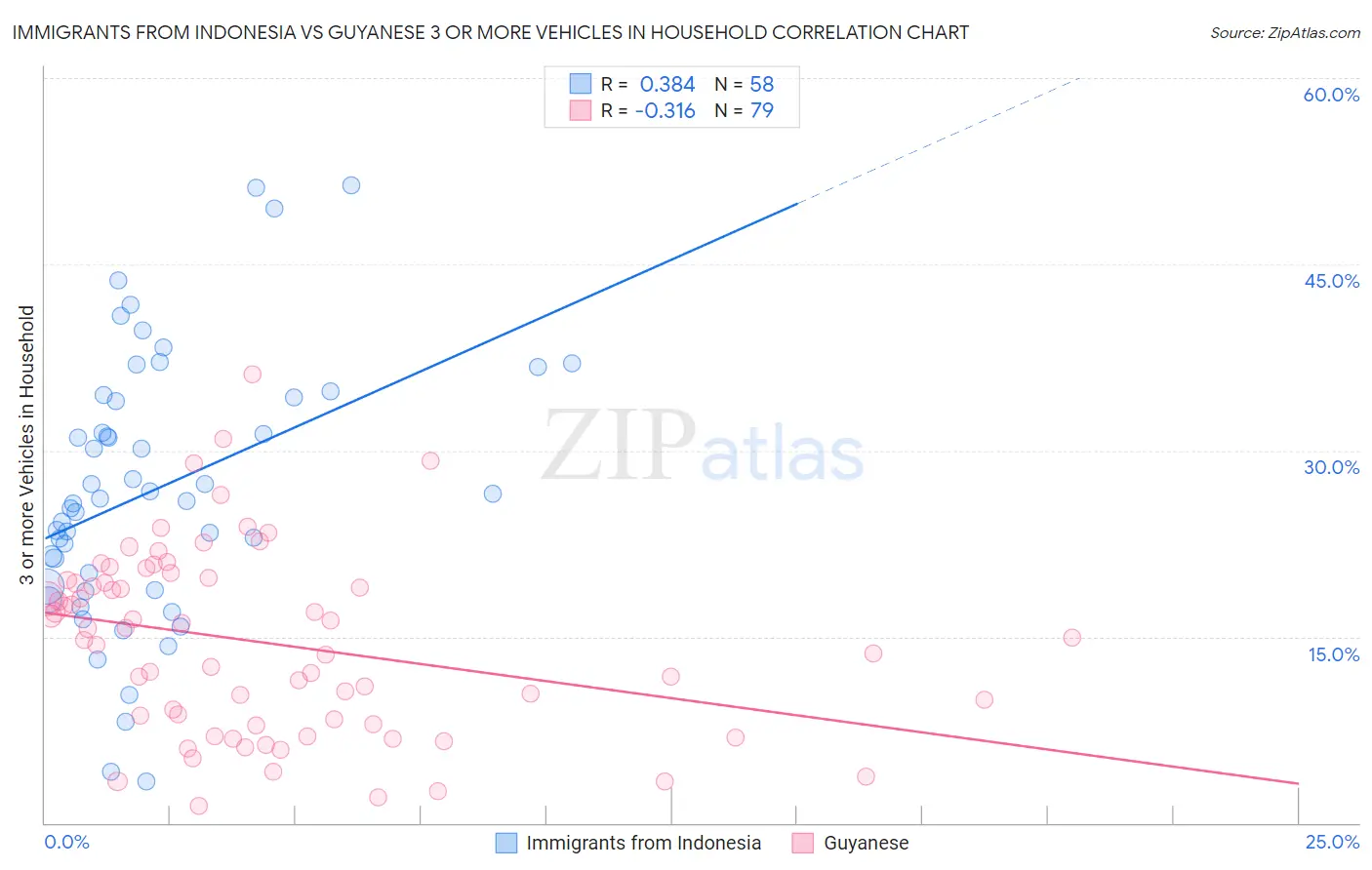 Immigrants from Indonesia vs Guyanese 3 or more Vehicles in Household