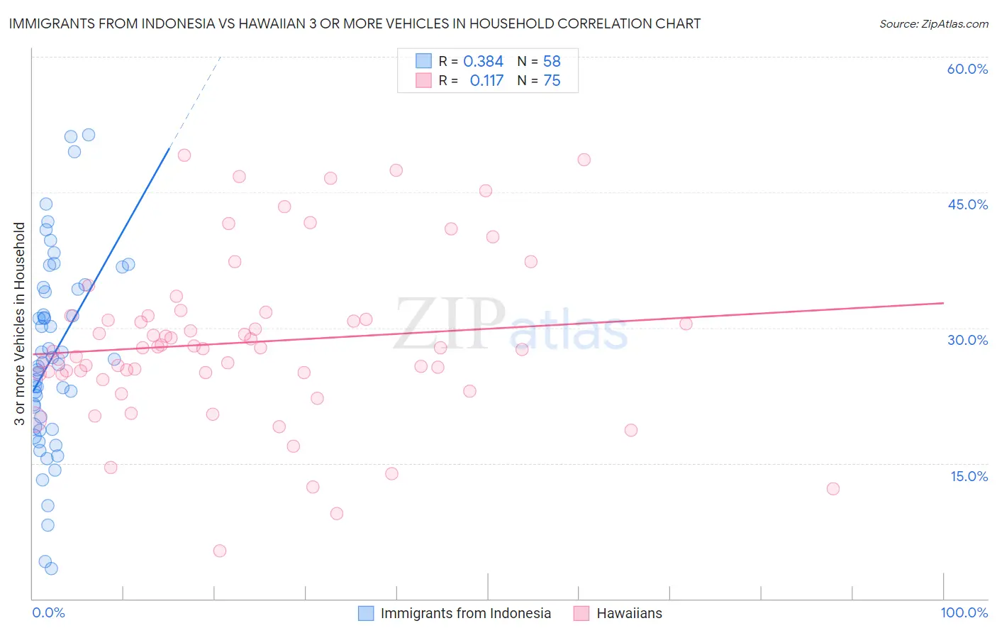 Immigrants from Indonesia vs Hawaiian 3 or more Vehicles in Household