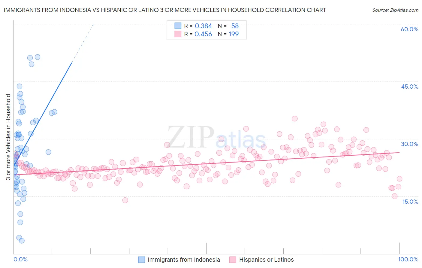 Immigrants from Indonesia vs Hispanic or Latino 3 or more Vehicles in Household