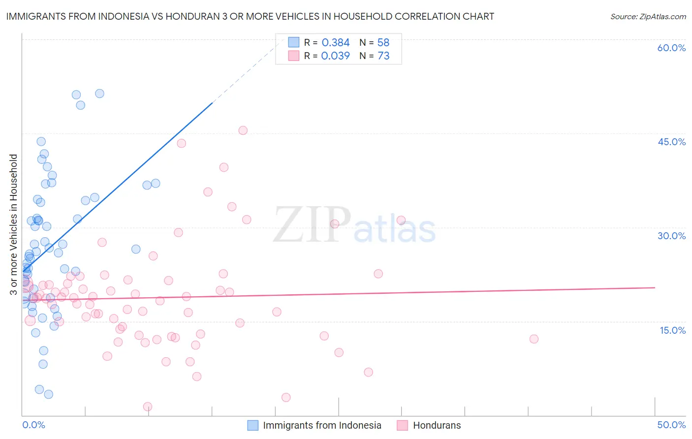 Immigrants from Indonesia vs Honduran 3 or more Vehicles in Household