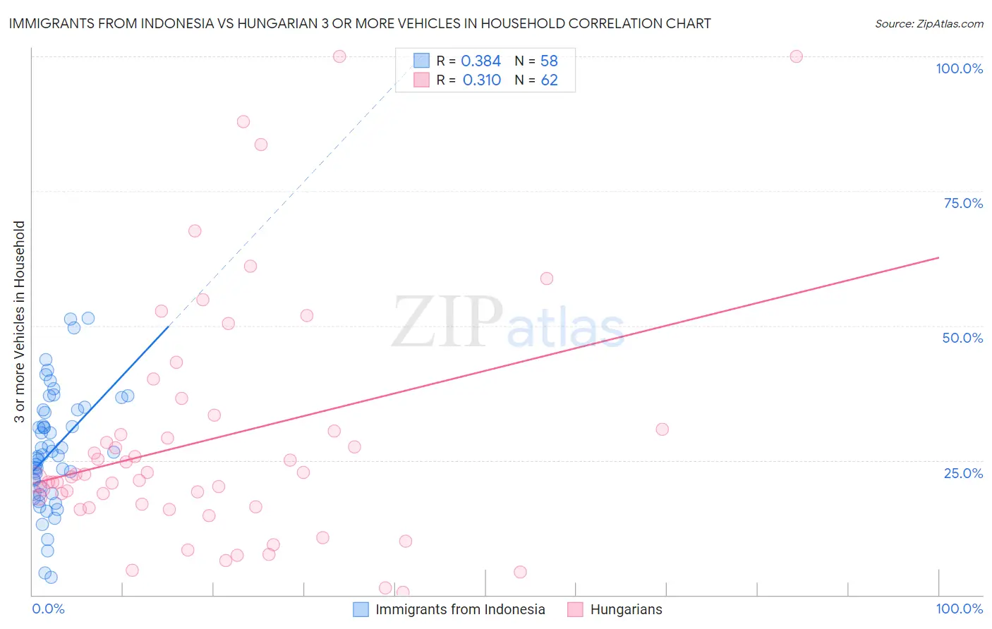 Immigrants from Indonesia vs Hungarian 3 or more Vehicles in Household