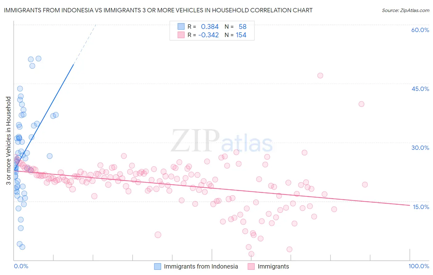 Immigrants from Indonesia vs Immigrants 3 or more Vehicles in Household