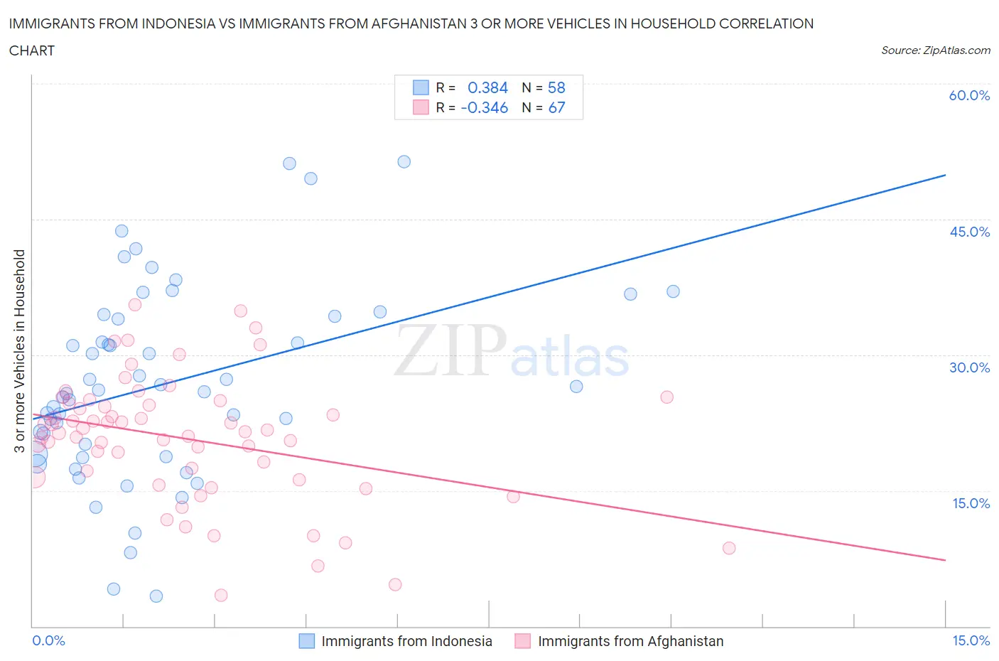 Immigrants from Indonesia vs Immigrants from Afghanistan 3 or more Vehicles in Household