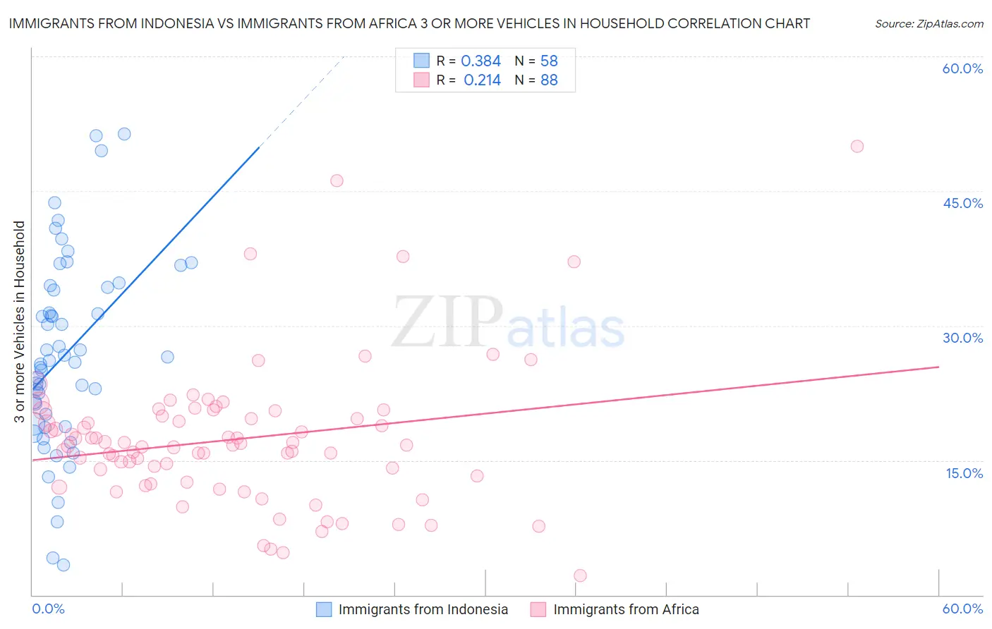 Immigrants from Indonesia vs Immigrants from Africa 3 or more Vehicles in Household