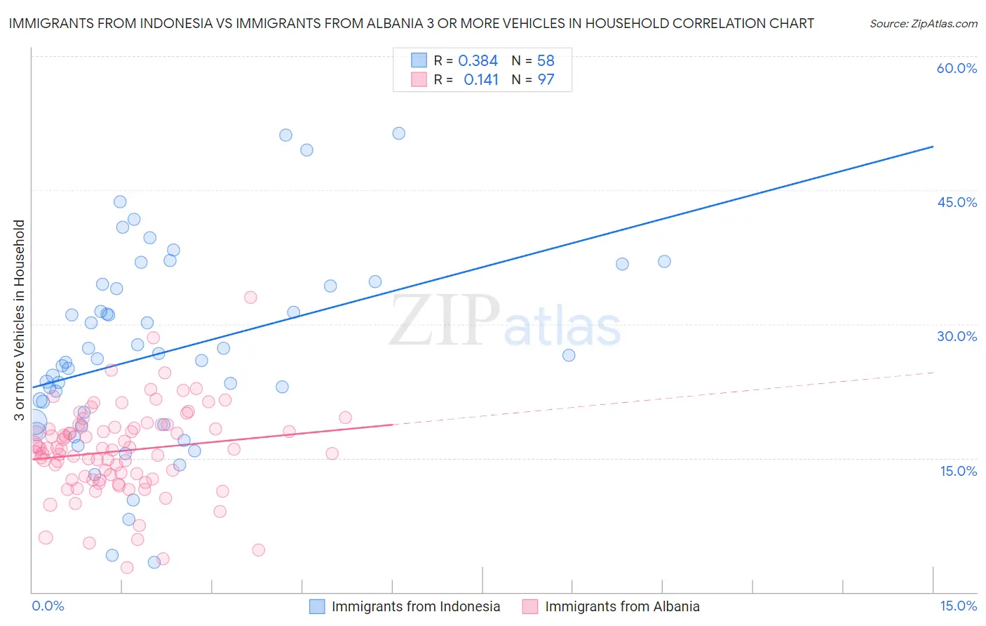 Immigrants from Indonesia vs Immigrants from Albania 3 or more Vehicles in Household