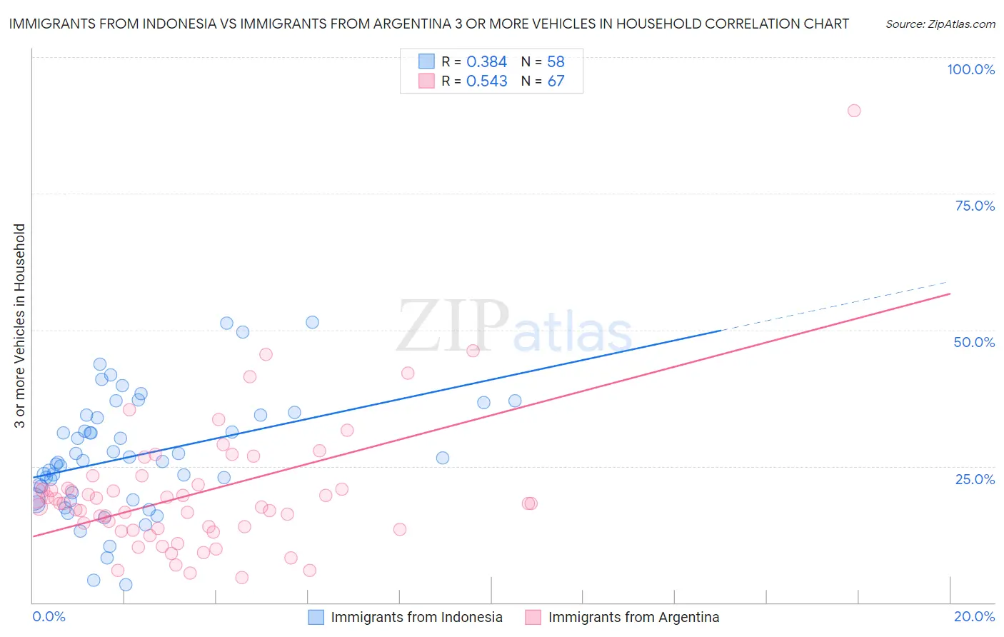 Immigrants from Indonesia vs Immigrants from Argentina 3 or more Vehicles in Household