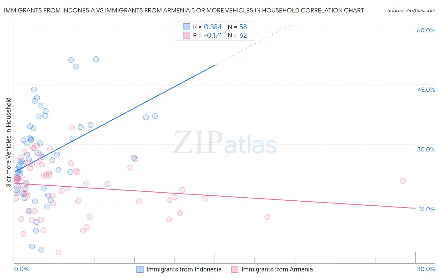 Immigrants from Indonesia vs Immigrants from Armenia 3 or more Vehicles in Household