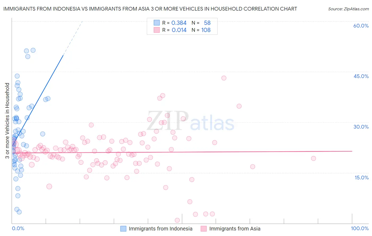 Immigrants from Indonesia vs Immigrants from Asia 3 or more Vehicles in Household