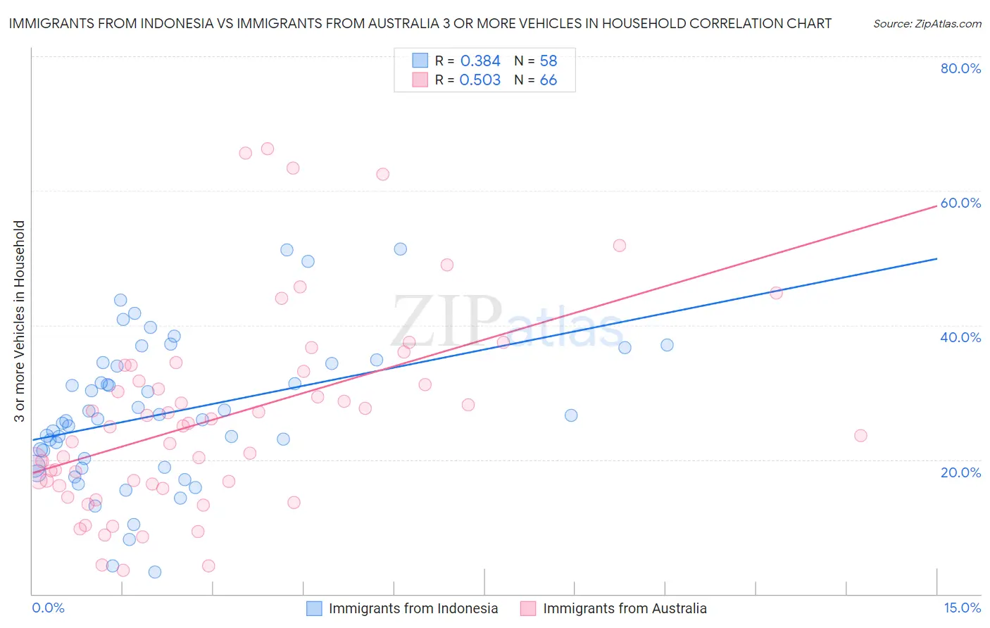 Immigrants from Indonesia vs Immigrants from Australia 3 or more Vehicles in Household